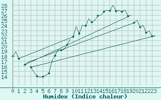 Courbe de l'humidex pour Madrid / Barajas (Esp)