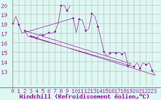 Courbe du refroidissement olien pour Groningen Airport Eelde