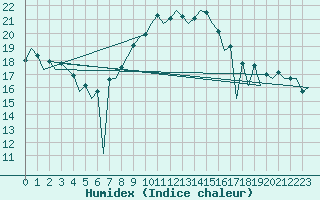 Courbe de l'humidex pour Huesca (Esp)