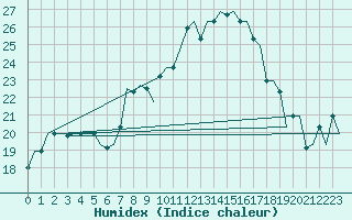 Courbe de l'humidex pour Verona / Villafranca