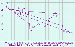 Courbe du refroidissement olien pour Platform L9-ff-1 Sea