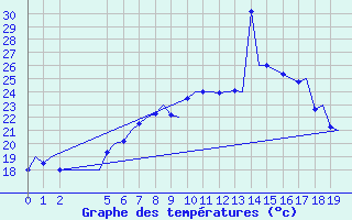 Courbe de tempratures pour Napoli / Capodichino