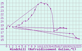 Courbe du refroidissement olien pour Vilhelmina