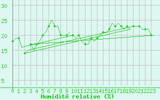 Courbe de l'humidit relative pour Tivat