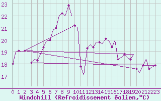 Courbe du refroidissement olien pour Trondheim / Vaernes