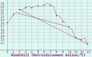 Courbe du refroidissement olien pour Woomera Aerodrome