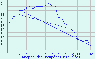 Courbe de tempratures pour Woomera Aerodrome