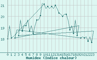 Courbe de l'humidex pour Melilla