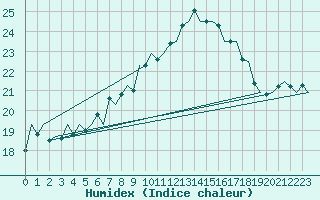 Courbe de l'humidex pour Vlieland