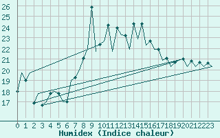 Courbe de l'humidex pour Almeria / Aeropuerto