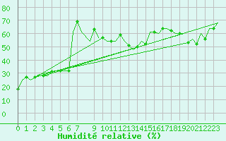 Courbe de l'humidit relative pour Samara