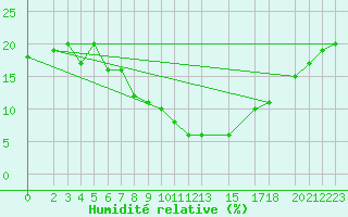 Courbe de l'humidit relative pour El Oued
