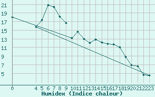 Courbe de l'humidex pour Chisineu Cris