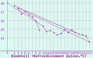 Courbe du refroidissement olien pour Lingen
