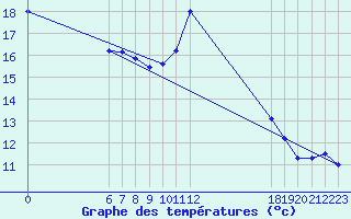 Courbe de tempratures pour Jan (Esp)