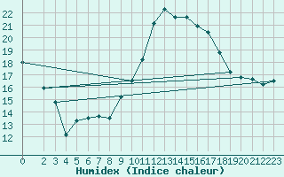 Courbe de l'humidex pour Brigueuil (16)