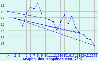 Courbe de tempratures pour Fister Sigmundstad