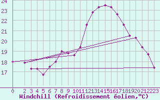 Courbe du refroidissement olien pour Meppen
