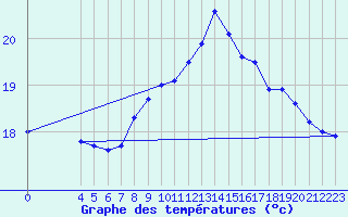 Courbe de tempratures pour Cabo Busto