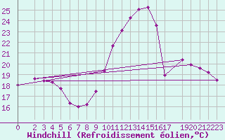 Courbe du refroidissement olien pour Saint-Bonnet-de-Bellac (87)
