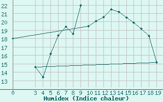Courbe de l'humidex pour Ogulin