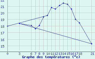 Courbe de tempratures pour Bjelasnica