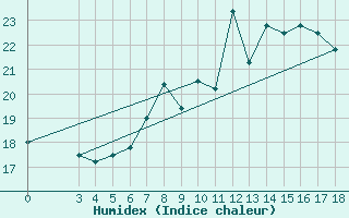 Courbe de l'humidex pour Ogulin