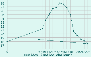 Courbe de l'humidex pour San Chierlo (It)