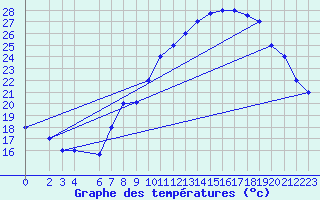 Courbe de tempratures pour Mecheria