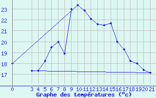 Courbe de tempratures pour Dipkarpaz