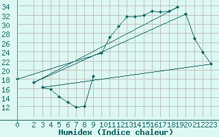 Courbe de l'humidex pour Berson (33)