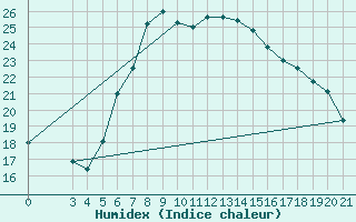 Courbe de l'humidex pour Ploce