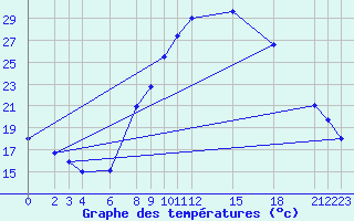 Courbe de tempratures pour Hassi-Messaoud