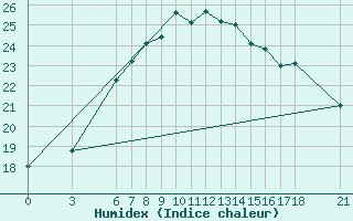 Courbe de l'humidex pour Ordu