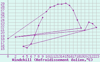 Courbe du refroidissement olien pour Coburg