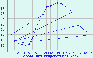 Courbe de tempratures pour Roc St. Pere (And)