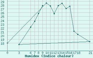 Courbe de l'humidex pour Aksehir