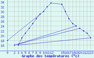 Courbe de tempratures pour Damascus Int. Airport