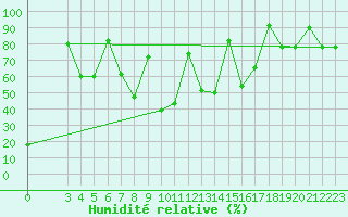 Courbe de l'humidit relative pour Gabes