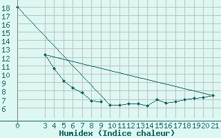 Courbe de l'humidex pour Puntijarka