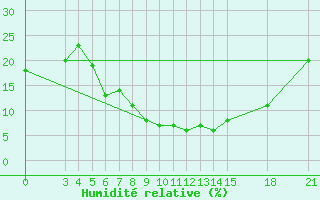 Courbe de l'humidit relative pour Sabzevar