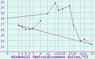 Courbe du refroidissement olien pour Sint Katelijne-waver (Be)