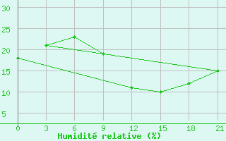 Courbe de l'humidit relative pour In Salah