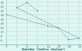 Courbe de l'humidex pour Partizansk