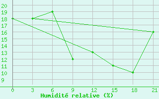 Courbe de l'humidit relative pour In Salah