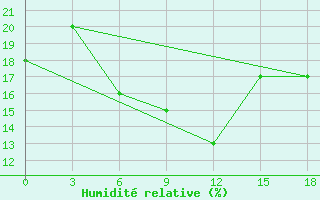 Courbe de l'humidit relative pour Jammu