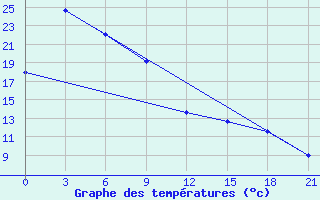 Courbe de tempratures pour Anucino