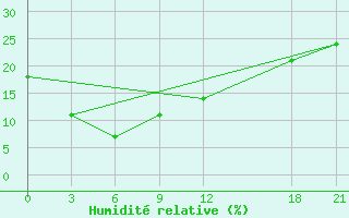 Courbe de l'humidit relative pour Jartai