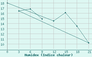 Courbe de l'humidex pour Niznij Novgorod