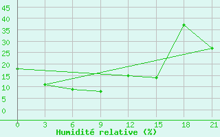 Courbe de l'humidit relative pour Dulan